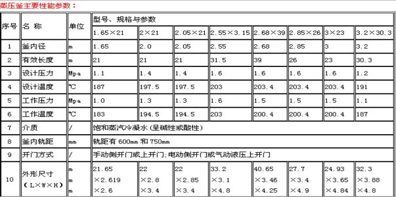 蒸壓釜主要性能參數表